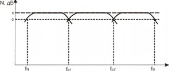 Частотная характеристика разделительного фильтра трехполосного громкоговорителя в общем виде