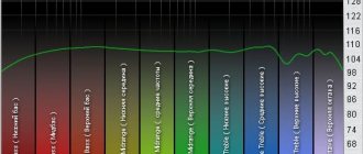 What is frequency response