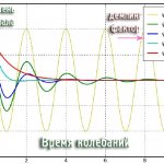 dumping factor