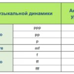 как рассчитать необходимую мощьность усилителя - таблица музыкальной динамики