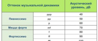 как рассчитать необходимую мощьность усилителя - таблица музыкальной динамики