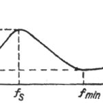 Curve of head impedance modulus versus frequency