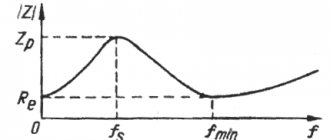 Кривая зависимости модуля комплексного сопротивления головки от частоты