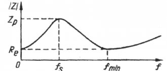 Curve of head impedance modulus versus frequency