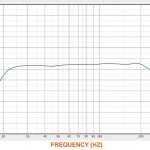 Linear graph of subwoofer frequency response