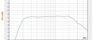 Линейный график АЧХ сабвуфера