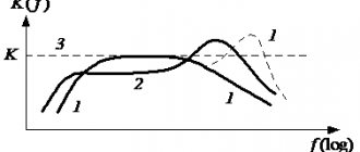 Example of amplitude-frequency response