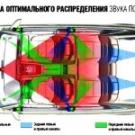 распределение звука в автомобиле