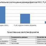 Соотношение размера файлов и качественные свойства WAV, FLAC, MP3