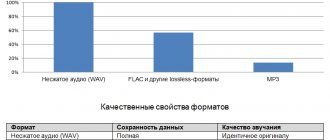 Соотношение размера файлов и качественные свойства WAV, FLAC, MP3