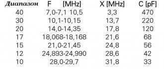 frequency range table