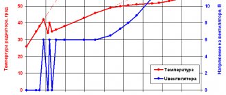 Fan control for amplifier cooling